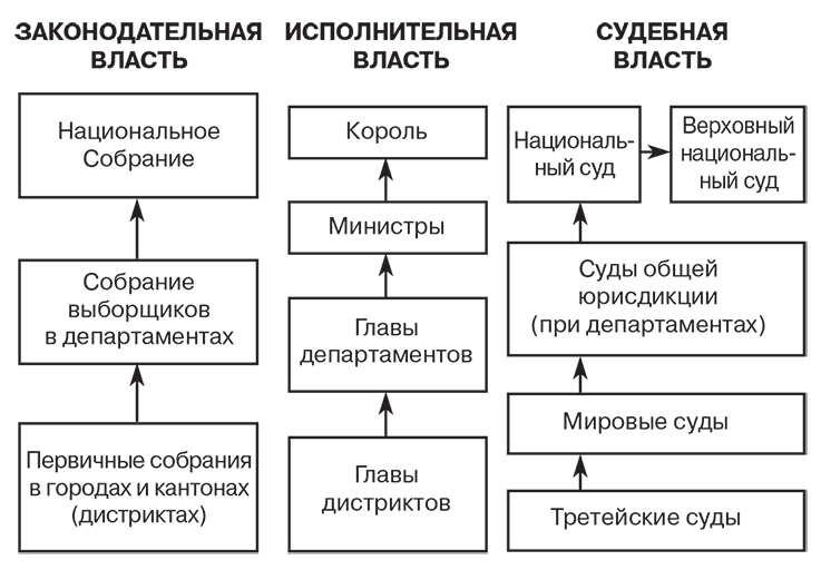 Судебная система франции схема