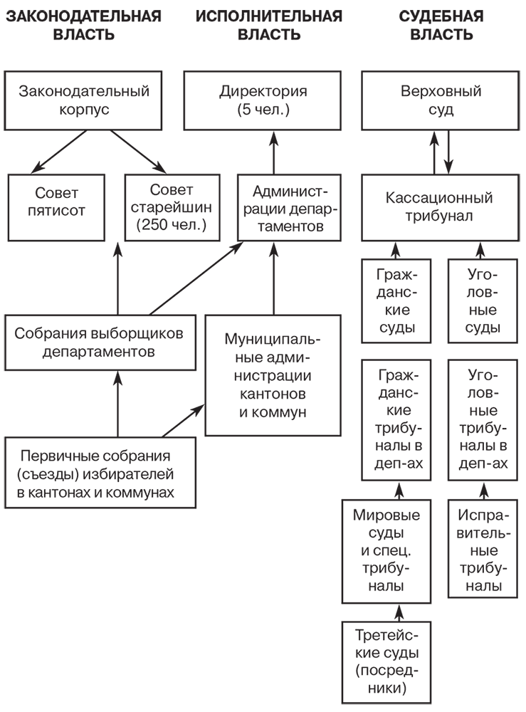 Исполнительная законодательная и судебная власть схема