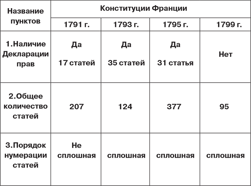 Сравнительная конституция. Конституции Франции 1791 1793 1795 1799 таблица. Сравнение французских конституций 1791 1793 1795. Сравнение Конституции Франции 1791 1793 1795. Конституция 1791 1793 1795 сравнение.