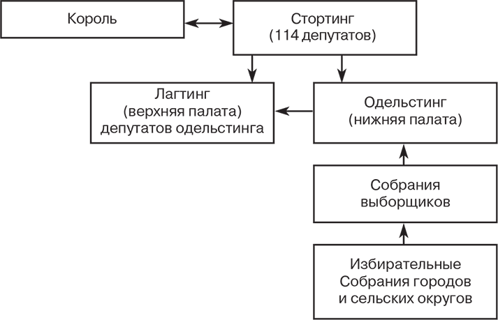 Судебная система дании схема