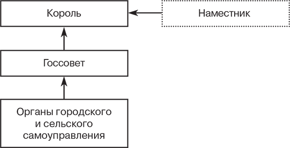 Нарисуйте схему высших органов государственной власти во франции по конституции 1814