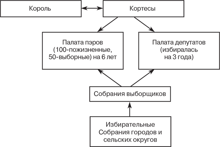 Составьте схему элементов конституционализма охарактеризуйте их