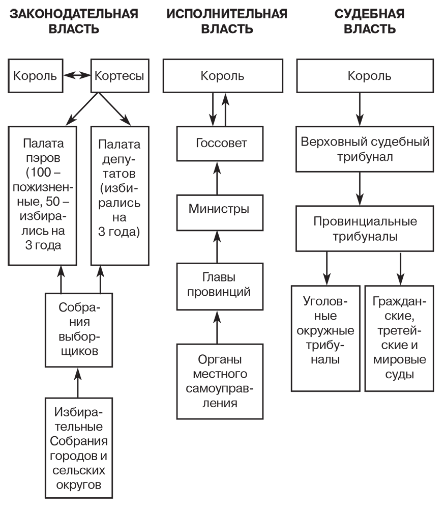 Исполнительная законодательная и судебная власть схема