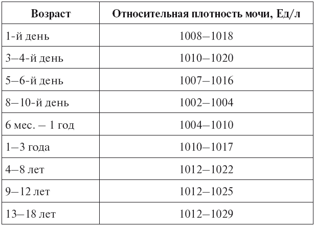 Плотность мочи норма у женщин. Относительная плотность мочи норма у детей. Норма удельного веса относительной плотности мочи. Удельный вес мочи норма у детей. Удельный вес мочи у грудничка.