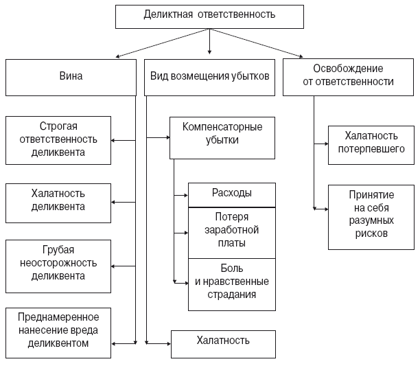 Вид обязательства обязанности. Основания и условия деликтной ответственности в гражданском праве. Условия наступления деликтной ответственности схема. Схема деликтных обязательств в гражданском праве. Условия договорной ответственности схема.