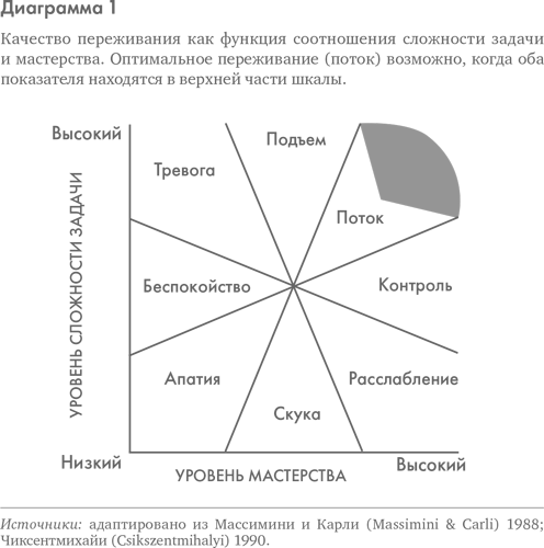Переживание потока. Михай Чиксентмихайи поток схема. Теория потока Чиксентмихайи. Состояние потока Михай Чиксентмихайи. Поток Михай Чиксентмихайи график.
