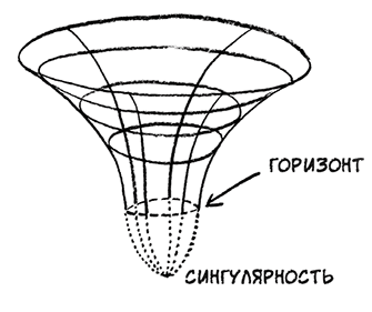 На рисунке укажите сингулярность горизонт событий дорисуйте и укажите