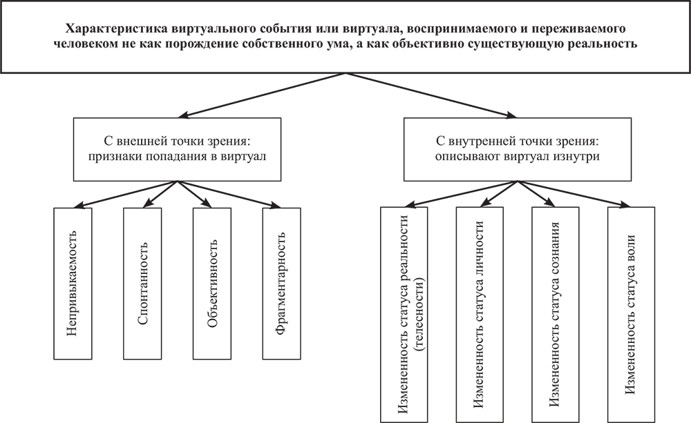 Точка зрения автора. Внешняя точка зрения. 8 Характеристик виртуального события. Свойства виртуальный товаров.