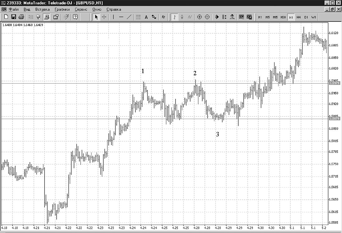 График 31 день. Forex: от простого к сложному. Forex: от простого к сложному Морозов.