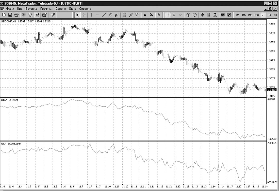 График 80. Индикатор a/d accumulation/distribution. Индикатор a/d accumulation/distribution объем. Forex: от простого к сложному. Индикатор Williams accumulation/distribution.