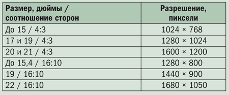 3 2 разрешение. Соотношение сторон монитора. Соотношение размеров экранов мониторов. Соотношение сторон в пикселях. Разрешение и соотношение сторон таблица.