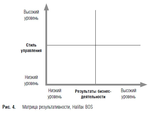 Уровень стиль. Управление результативностью Майкл Армстронг. Идеальная схема управления результативностью. Модель управления карьерой Армстронг. Уровень стиля.