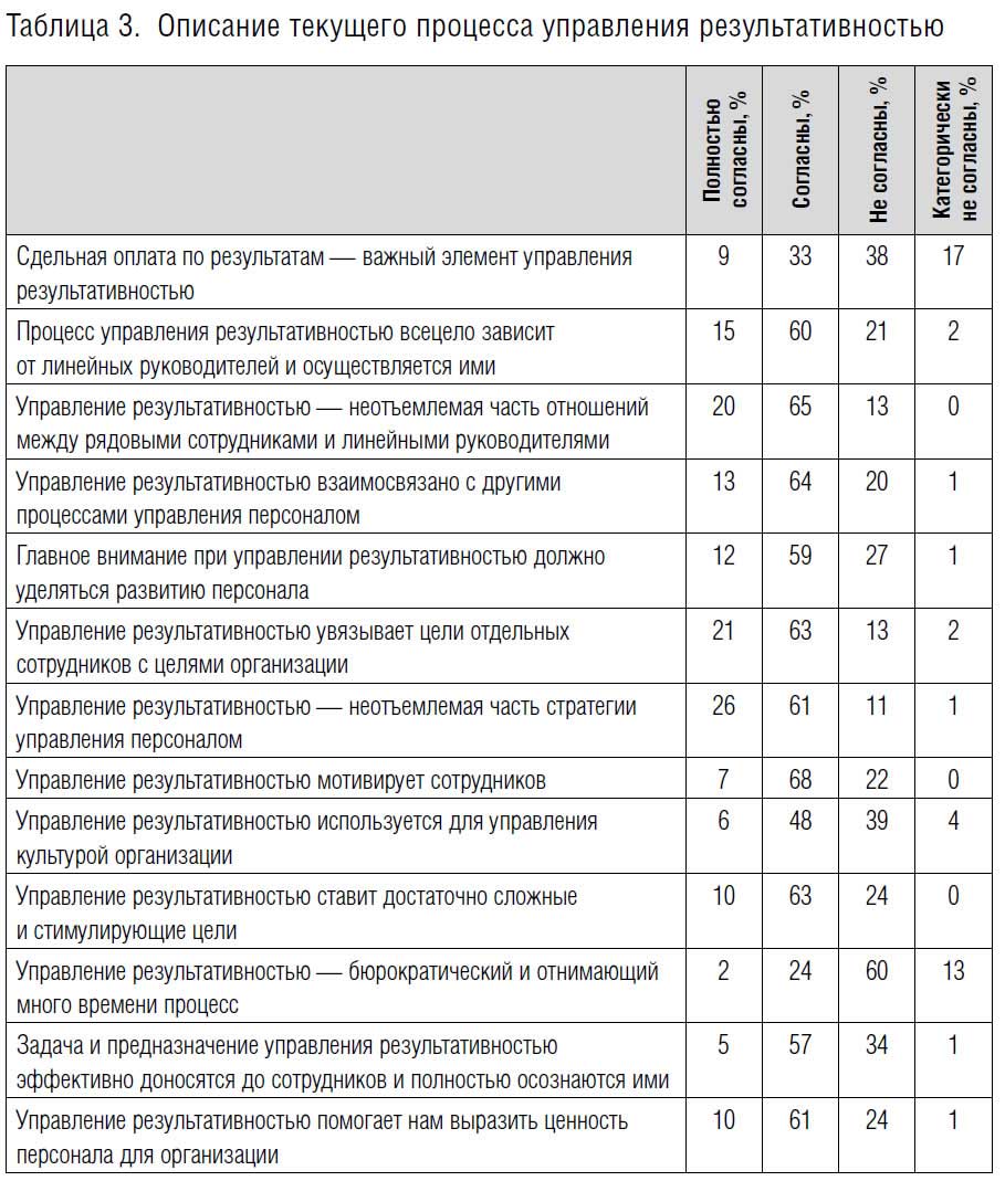 Схема управления результативностью