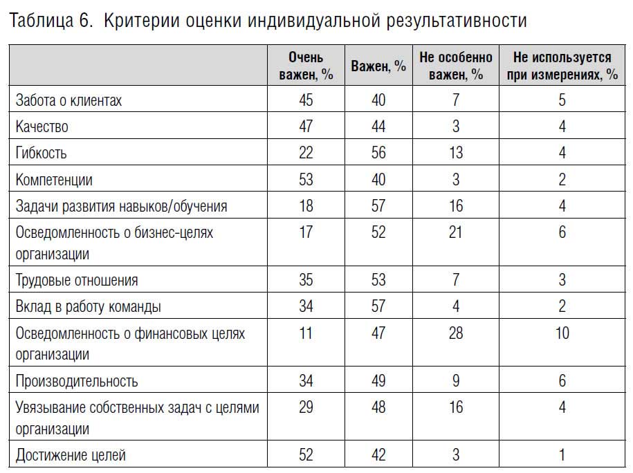 Критерии оценки инвест проектов