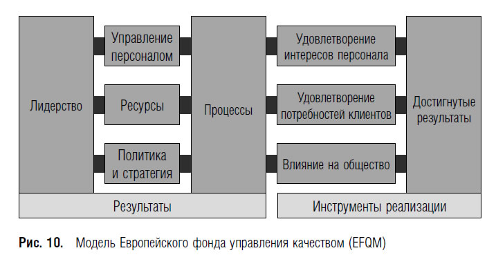 Схема управления результативностью