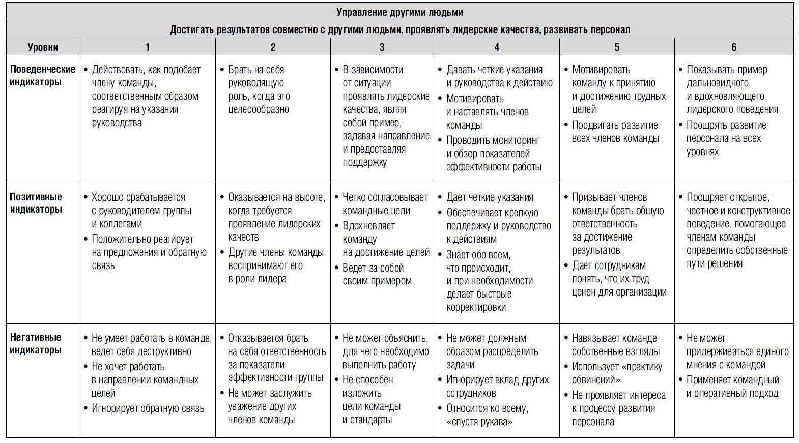 Управляющий другими словами. Управленческие компетенции примеры. Управление результативностью. Поведенческий индикатор управления людьми. Команда стандарт.