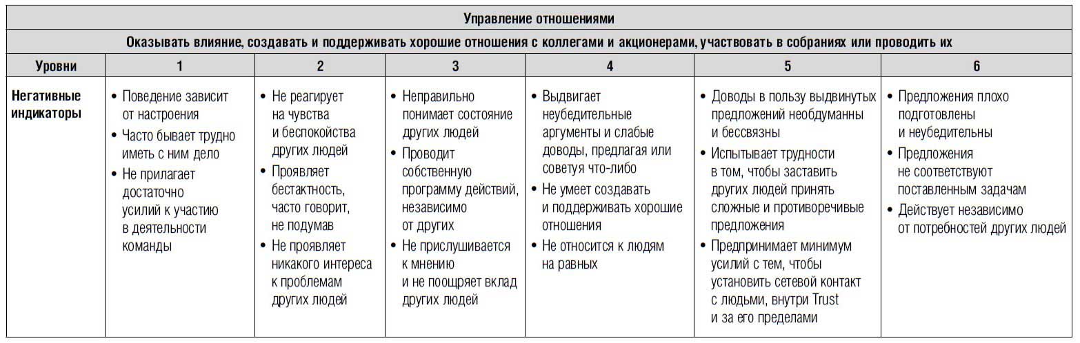 Результативное управление проектом требует наличия руководителя проекта компетенций