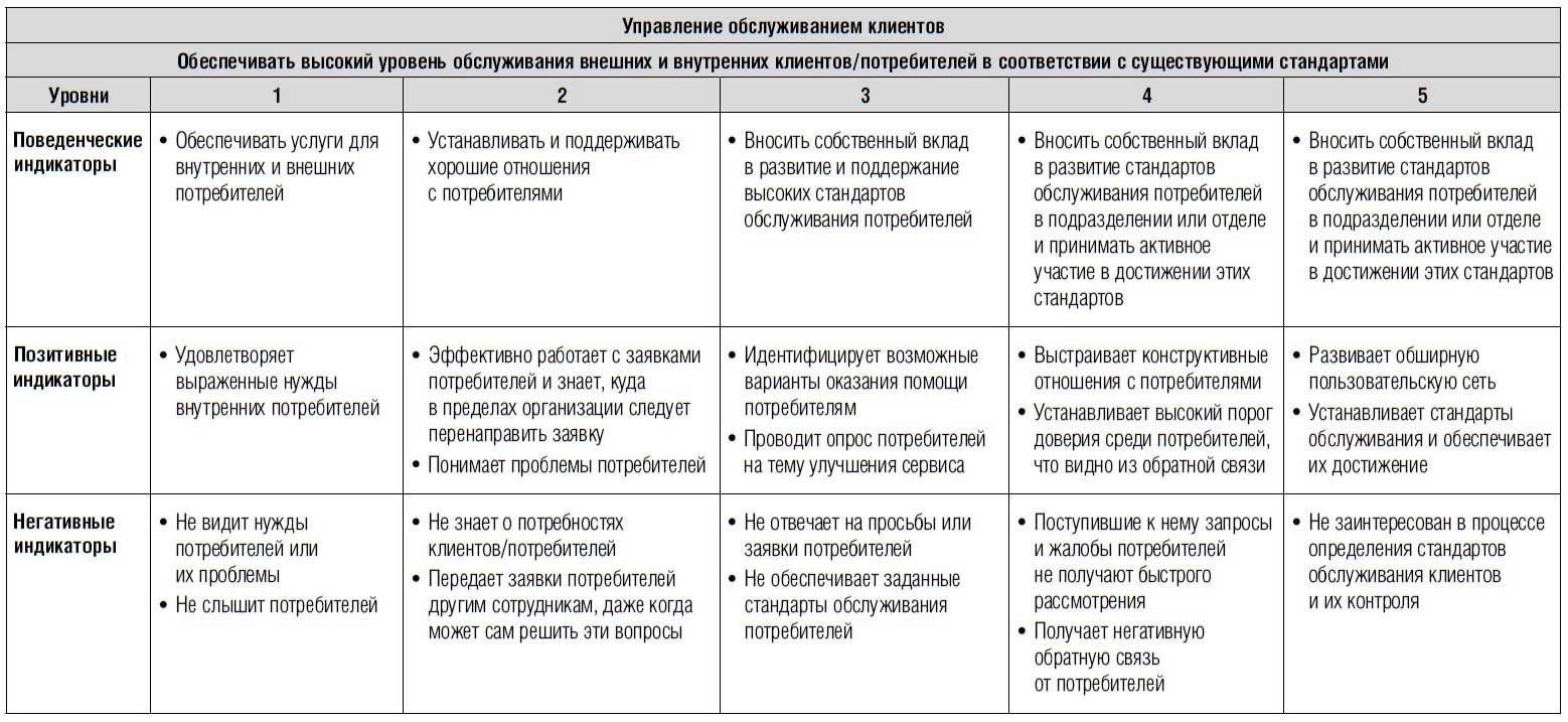 Результативное управление проектом требует наличия у руководителя проекта компетенций ответ на тест