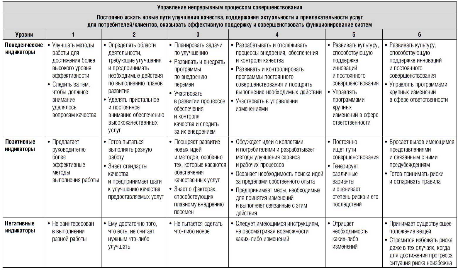 Результативное управление проектом требует наличия у руководителя проекта компетенций ответ на тест