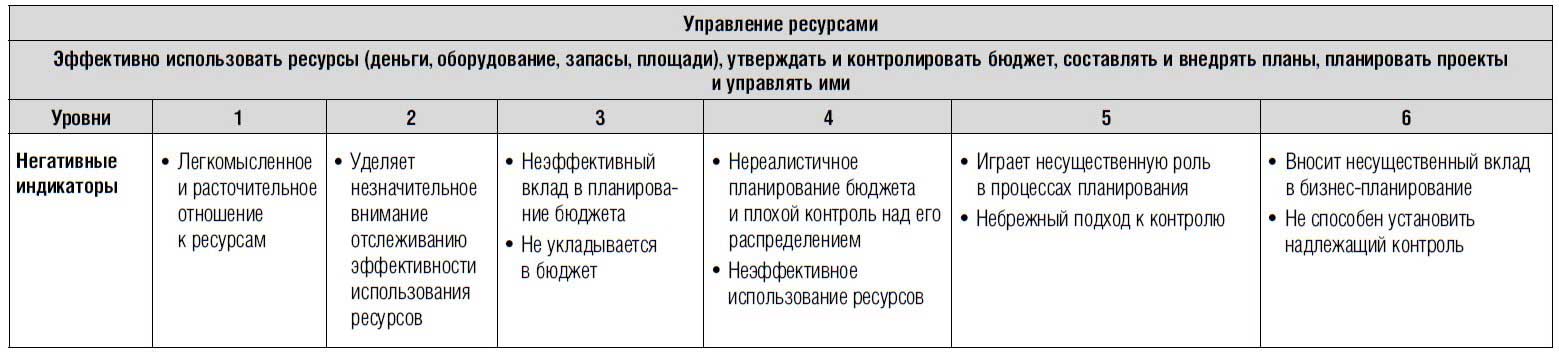 Результативное управление проектом требует наличия руководителя проекта компетенций