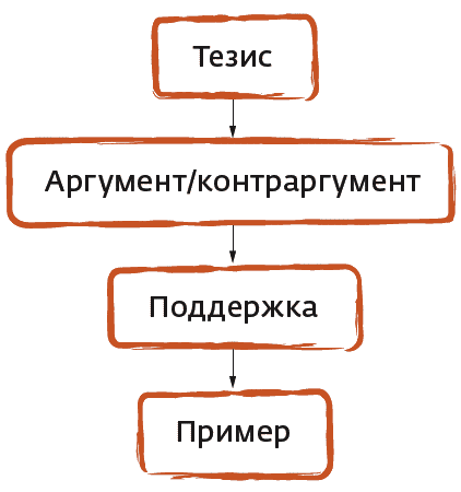 Аргумент поддержка пример