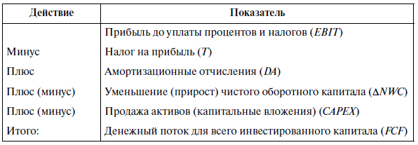 Действие плюс. Денежный поток на собственный капитал. Денежный поток для инвестированного капитала. Расчет денежного потока для собственного капитала. Модель денежного потока для собственного капитала.