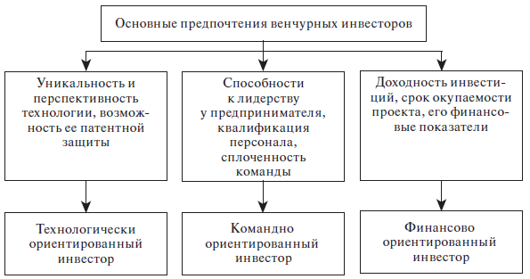 Оценка венчурного проекта