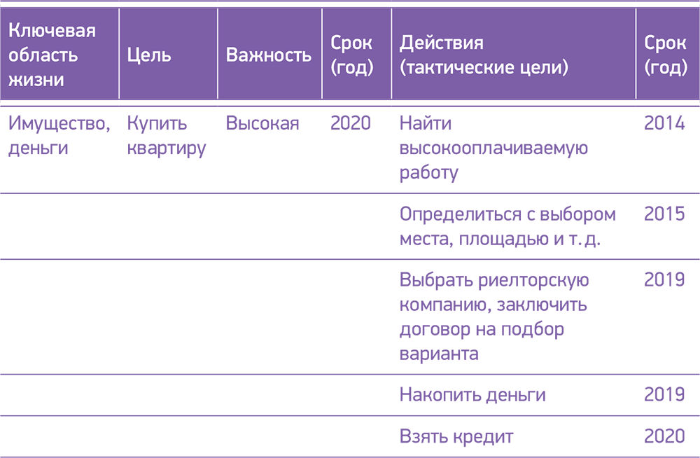 Как составить план для достижения цели