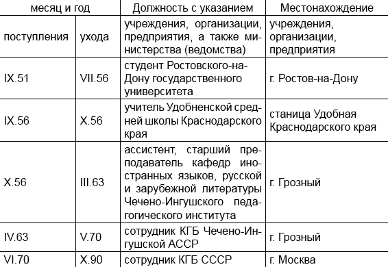 Выполняемая работа с начала трудовой деятельности включая учебу образец анкета