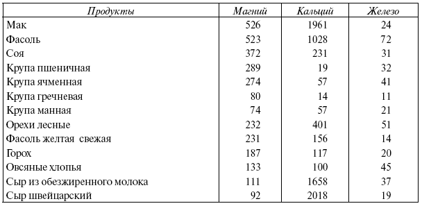 Каши содержащие фосфор