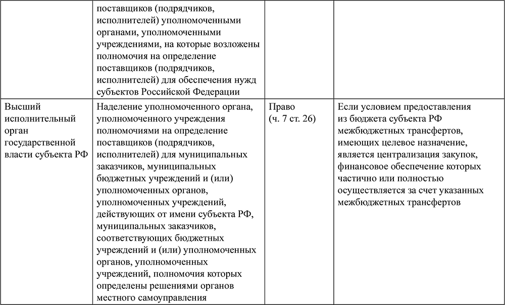 Существенные условия контракта по 44 ФЗ.