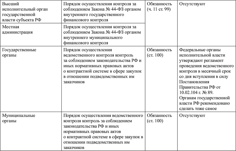 Планы проведения проверок при осуществлении ведомственного контроля.