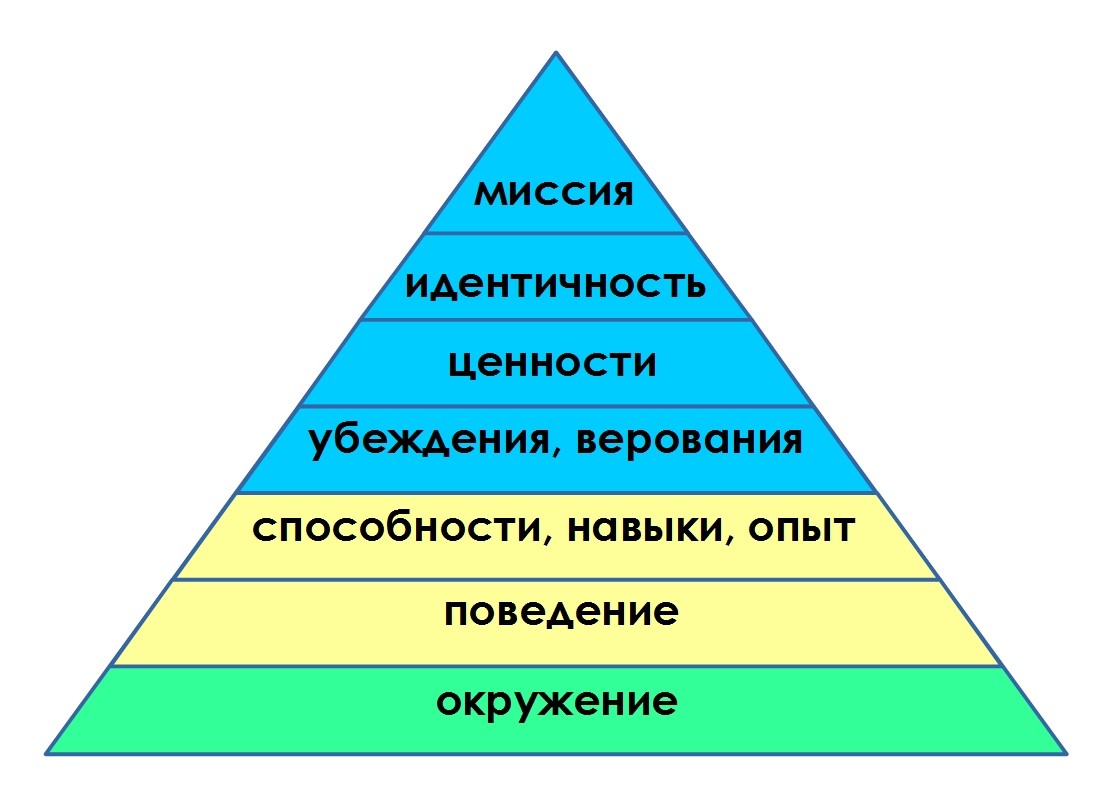 Пирамида Роберта Дилтса модель