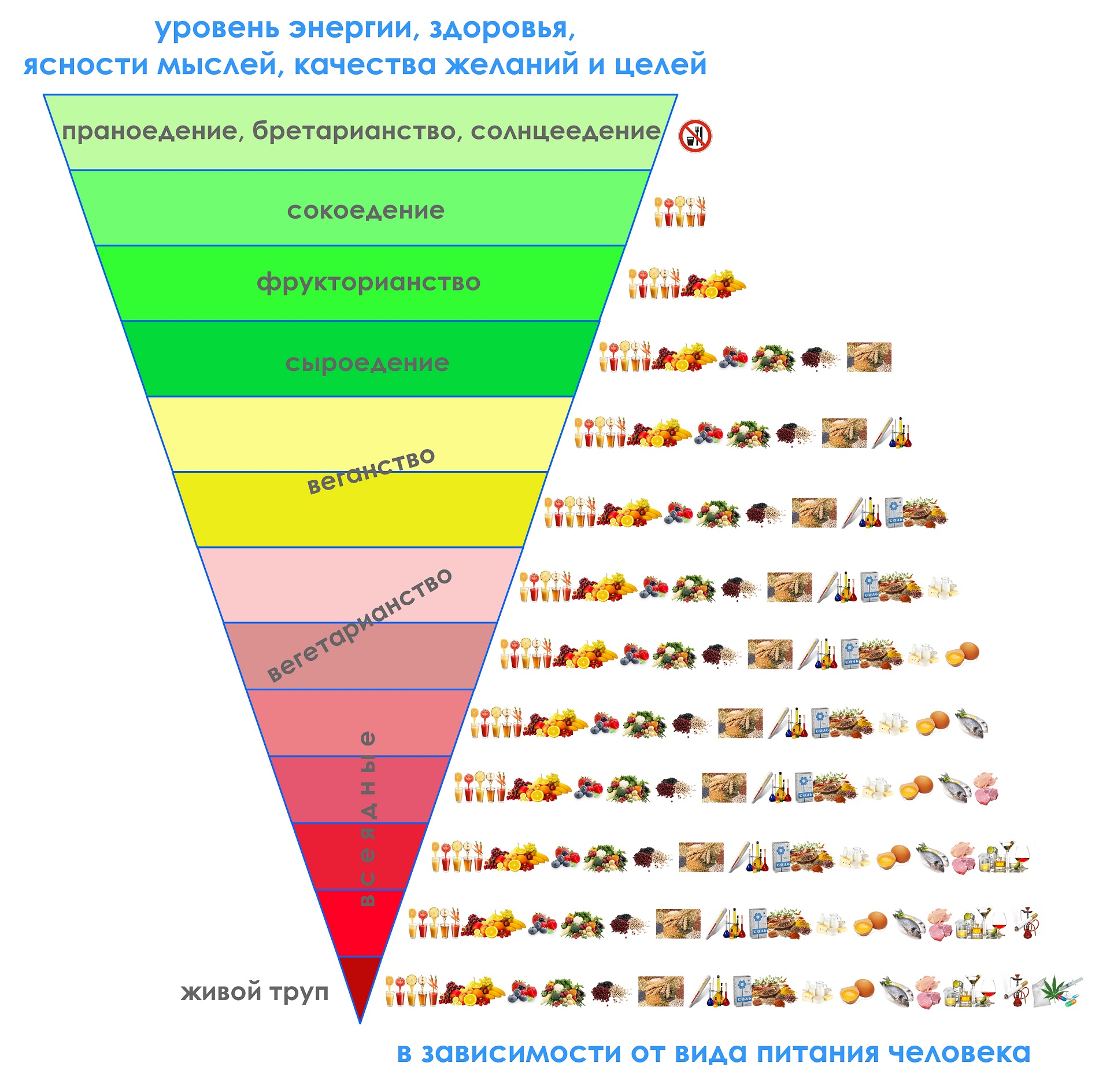 Человеческие уровни. Вибрации продуктов питания таблица. Уровни питания. Вибрационная пирамида продуктов. Пища высоких вибраций.
