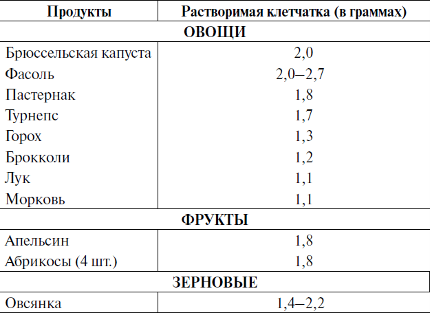 Растворимая целлюлоза. Растворимые пищевые волокна таблица. Растворимые пищевые волокна в продуктах таблица. Продукты с растворимой клетчаткой. Продукты с высоким содержанием растворимой клетчатки.