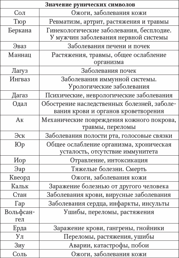 Толкование рун. Значение рун. Значение рун при диагностике здоровья. Значение рун таблица. Значение рун при диагностики.