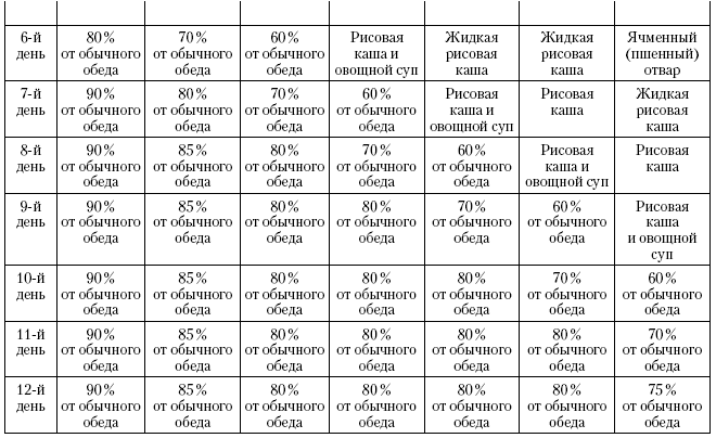 Какие каши есть при выходе из голодания