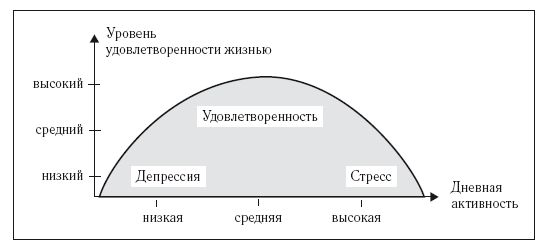 Диаграмма удовлетворенности жизнью