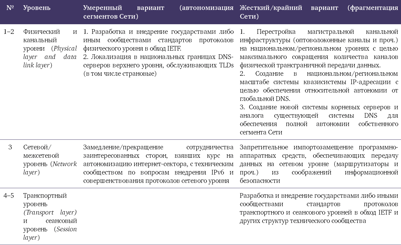 Уровни глобального управления. Функциональные вызовы. Автономизация российского интернета.