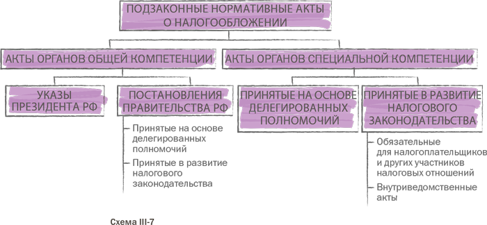 Нормативный орган. Источники налогового права Пепеляев. Нормативные акты налогового права. Подзаконные акты налогового права. Подзаконные нормативно-правовые акты налогового законодательства.