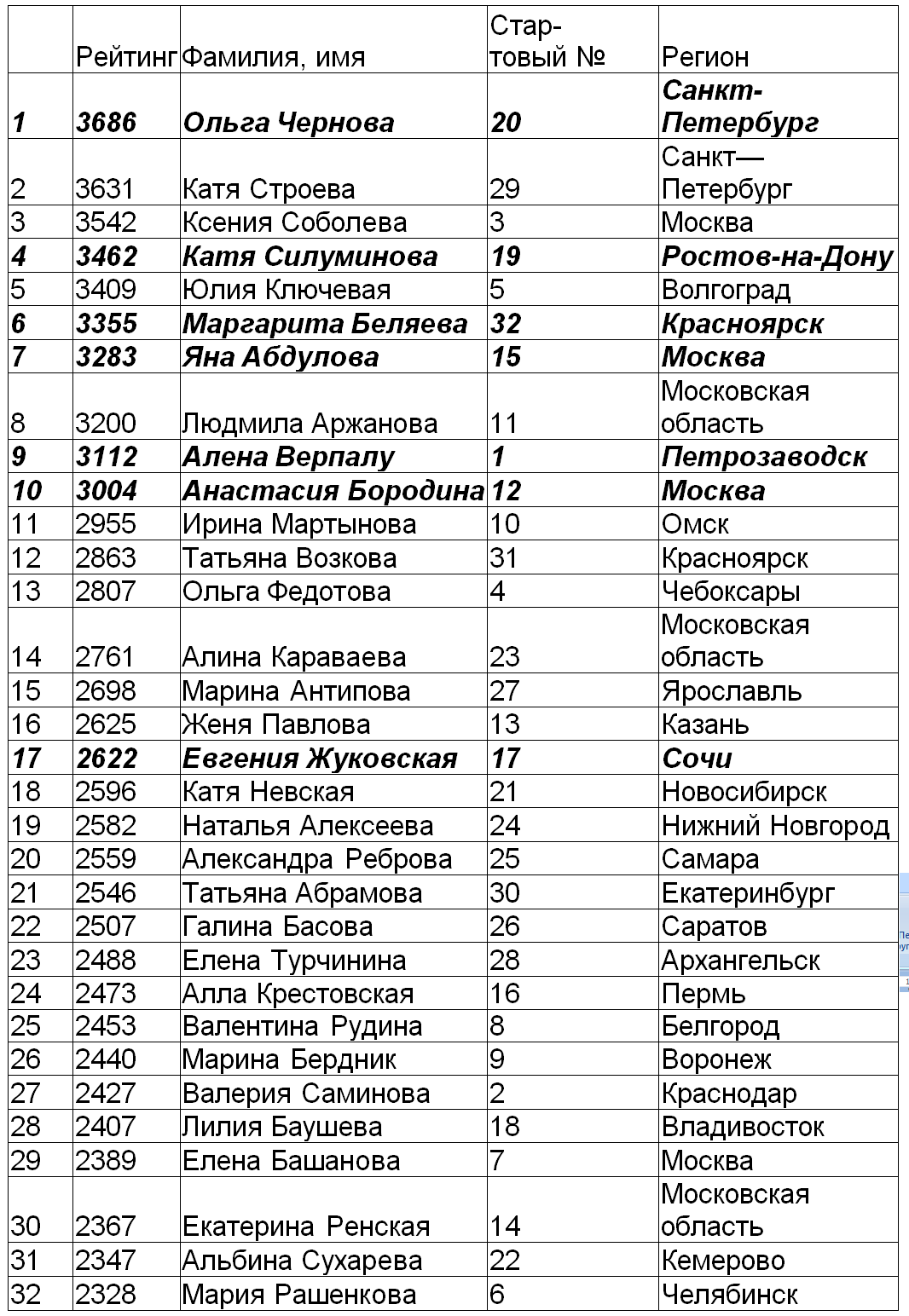 Рейтинг фамилий. Фамилии по рейтингу. Рейтинг ФИО. Рейтинг фамилий в мире.