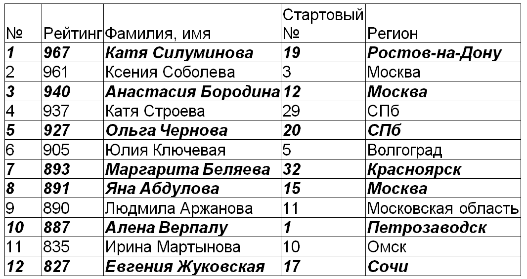 Рейтинг фамилий. Рейтинг фамилии Демьянский. Рейтинг фамилий серых. Мировой рейтинг фамилия.