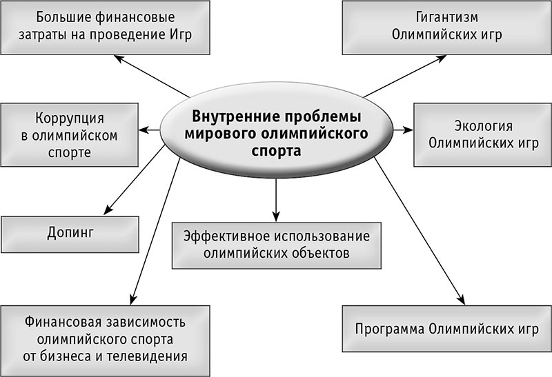 Коммерциализация физической культуры и спорта в современном мире проблемы и противоречия презентация