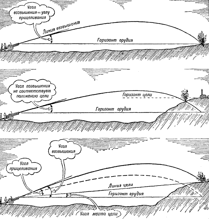 Угол места цели это. Угол места цели в артиллерии. Угол места цели и угол прицеливания. Угол возвышения в артиллерии. Прямая наводка в артиллерии это.