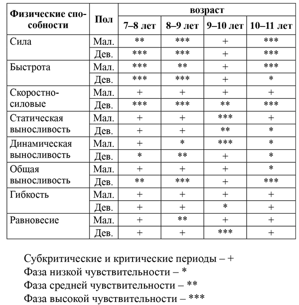 Развитие основных физических способностей. Сенситивные периоды развития физических способностей детей. Сенситивные периоды развития двигательных способностей таблица. Сенситивные периоды развития физических качеств у детей. Сенситивные периоды развития координационных способностей детей.