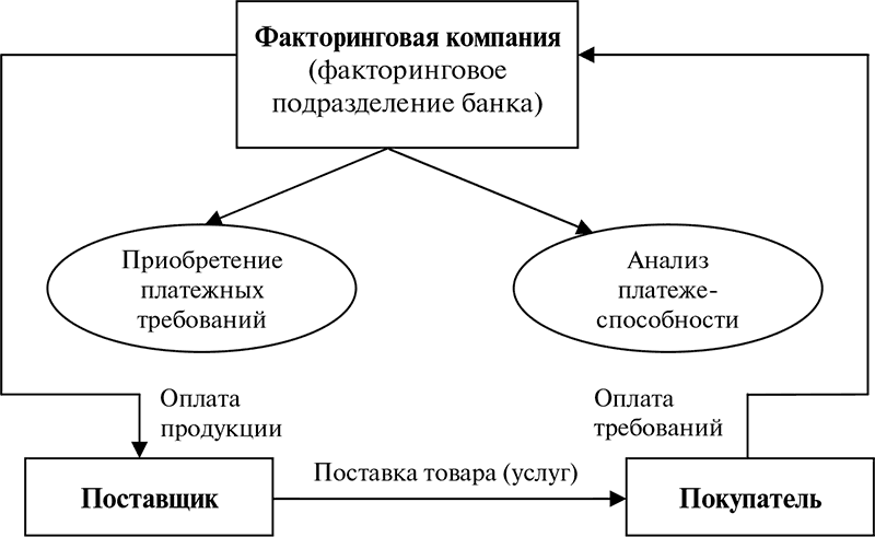 Схема факторинговой операции