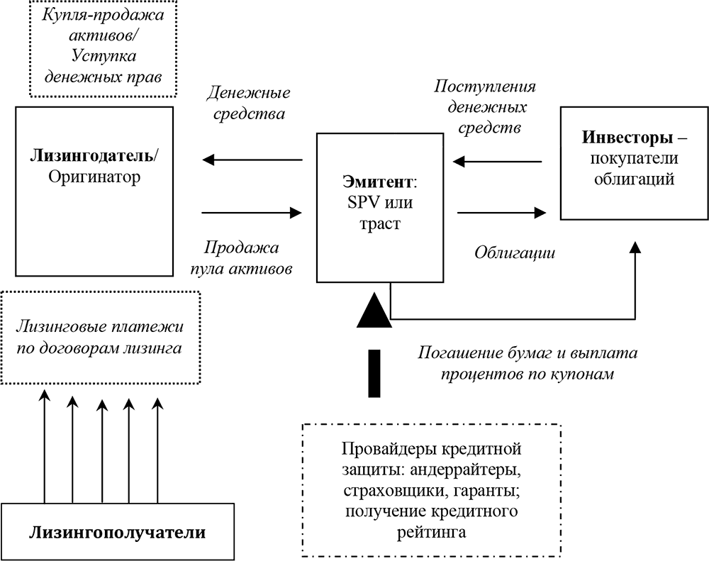 Секьюритизация активов схема