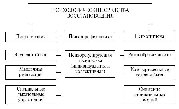 Средства восстановления работоспособности. Психологические средства восстановления. Психологические средства восстановления в спорте. Психологические восстановительные средства. Педагогические средства восстановления.