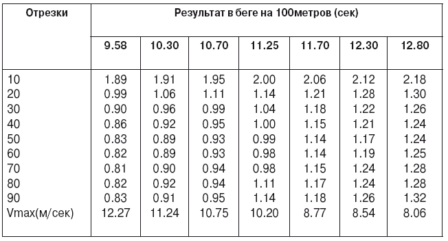 Шаг км в час. Таблица скорости бега человека. Средняя скорость бега человека на 100 метров. Средняя скорость при беге. Средняя скорость бега на 100м.