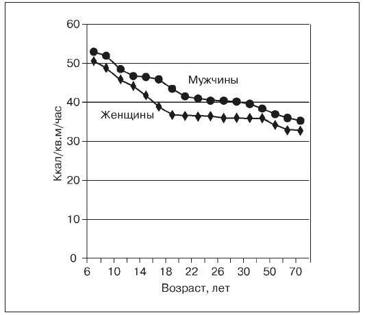 Возрастная динамика. Возрастная динамика основного обмена.. Снижение основного обмена с возрастом. Возрастная динамика основного обмена схема. График снижения метаболизма с возрастом.